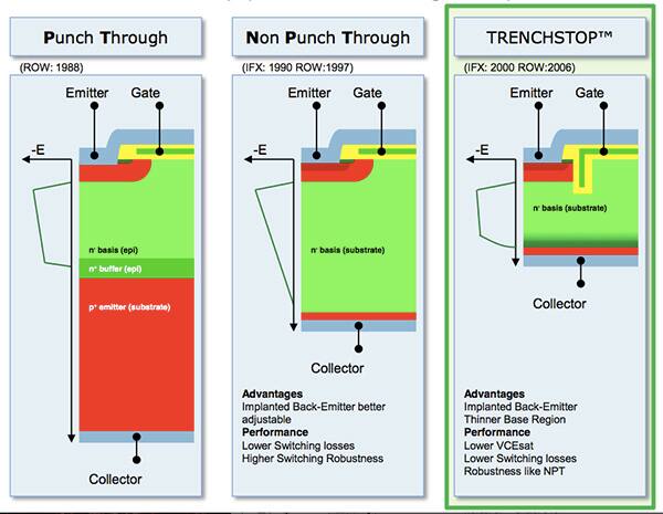 Image of evolution of IGBTs towards the TrenchStop process at Infineon